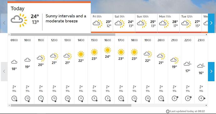 Weather 7th July