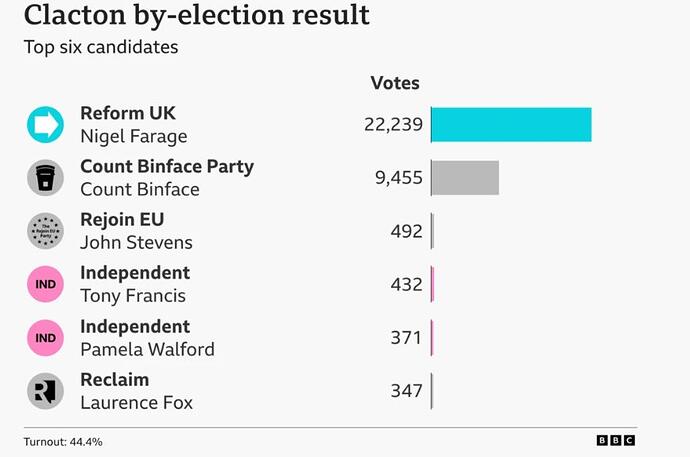 By Election results