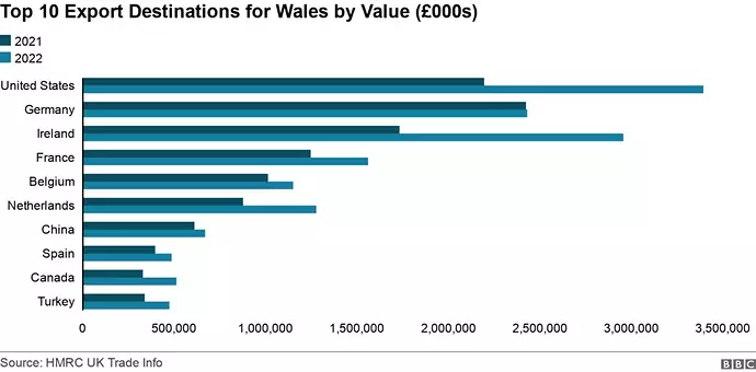 _129084803_idt_bbc_wales_exports_top_ten_2021_22_march22.png