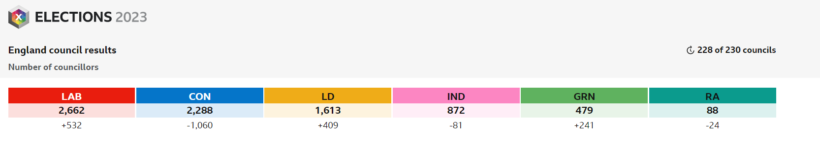 Local elections 2023: Early results see Labour and Lib Dems win key ...