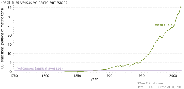 volcano-v-fossilfuels-1750-2013-620