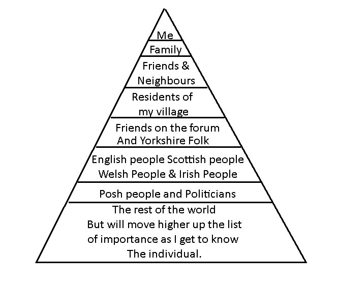 Pyramid of Importance